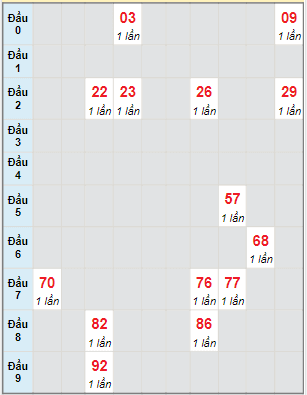 Bạch thủ rơi 3 ngày lô XSVL 3/12/2021