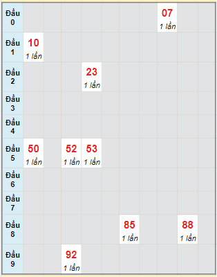 Bạch thủ rơi 3 ngày lô XSVL 3/2/2023