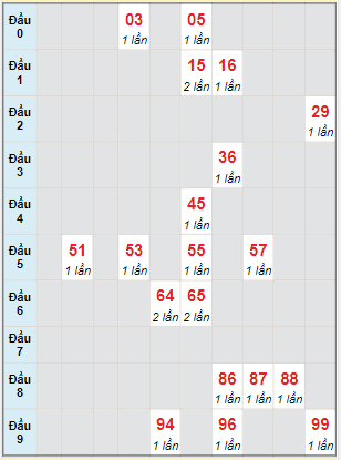 Bạch thủ rơi 3 ngày lô XSVL 3/3/2023