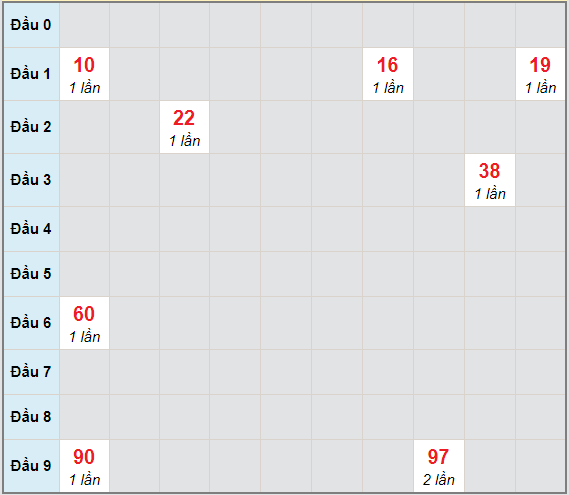 Bạch thủ rơi 3 ngày lô XSVL 30/4/2021