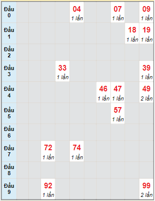 Bạch thủ rơi 3 ngày lô XSVL 30/6/2023