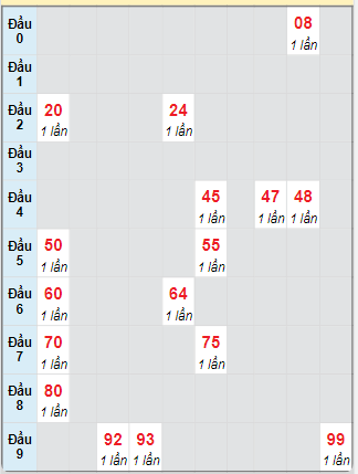 Bạch thủ rơi 3 ngày loto XSVL 31/1/2025