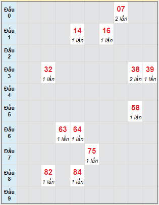 Bạch thủ rơi 3 ngày lô XSVL 4/11/2022