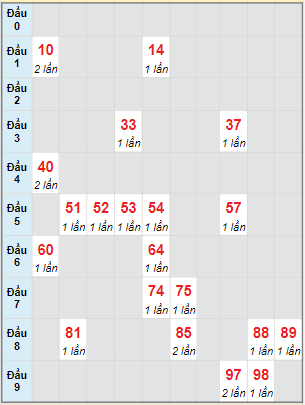 Bạch thủ rơi 3 ngày lô XSVL 4/3/2022