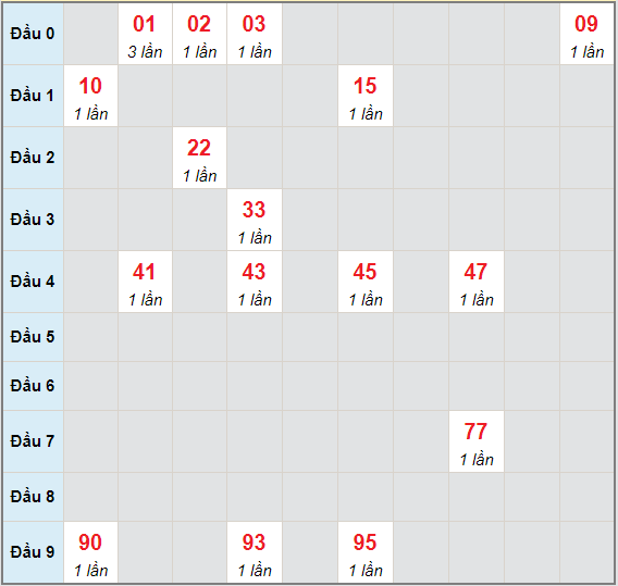 Bạch thủ rơi 3 ngày lô XSVL 4/6/2021