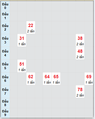 Bạch thủ rơi 3 ngày loto XSVL 4/7/2025