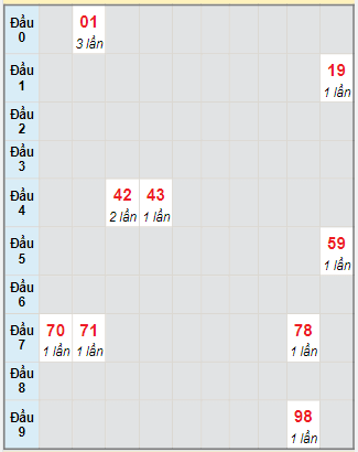 Bạch thủ rơi 3 ngày lô XSVL 5/1/2024