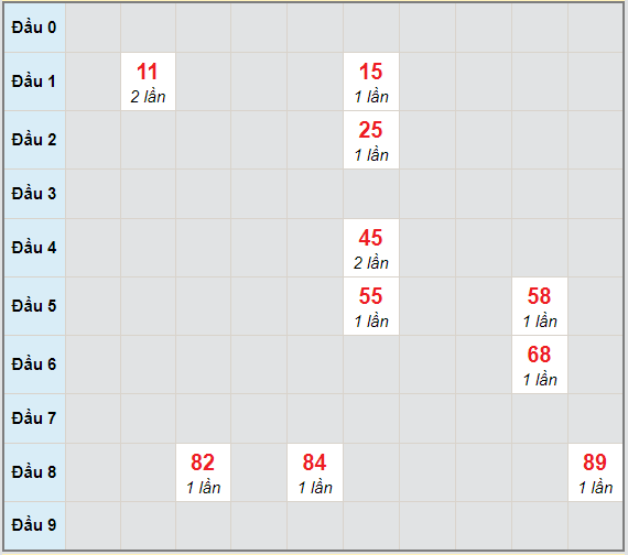 Bạch thủ rơi 3 ngày lô XSVL 5/2/2021