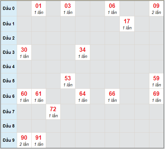 Bạch thủ rơi 3 ngày lô XSVL 5/3/2021