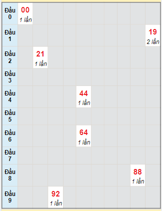 Bạch thủ rơi 3 ngày lô XSVL 6/10/2023