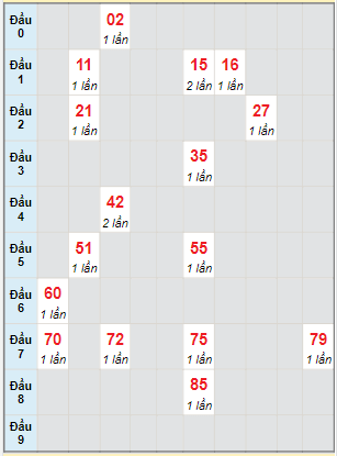 Bạch thủ rơi 3 ngày lô XSVL 7/1/2022