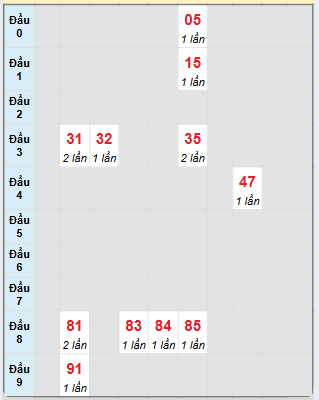 Bạch thủ rơi 3 ngày loto XSVL 7/3/2025