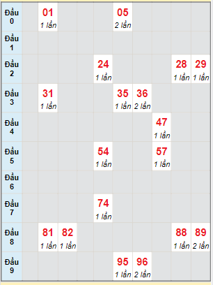 Bạch thủ rơi 3 ngày lô XSVL 7/4/2023