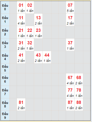 Bạch thủ rơi 3 ngày lô XSVL 7/6/2024