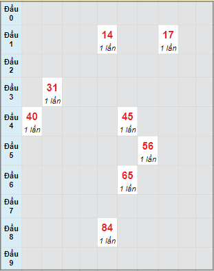 Bạch thủ rơi 3 ngày lô XSVL 8/3/2024