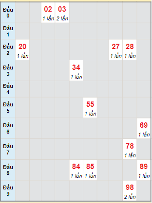 Bạch thủ rơi 3 ngày lô XSVL 9/2/2024