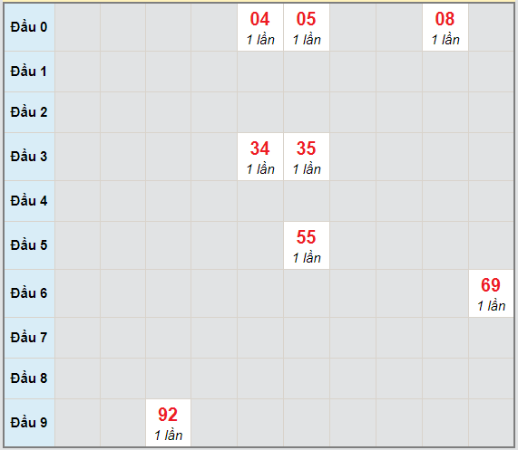 Bạch thủ rơi 3 ngày lô XSVL 9/4/2021