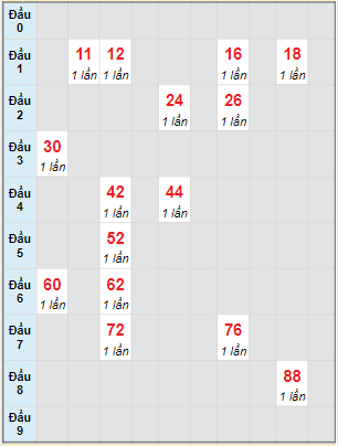 Bạch thủ rơi 3 ngày lô XSVL 9/6/2023