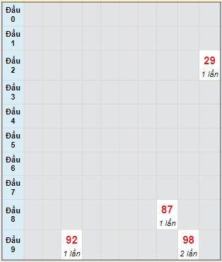 Bạch thủ rơi 3 ngày lô XSVT 1/11/2022