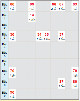 Bạch thủ rơi 3 ngày lô XSVT 10/10/2023