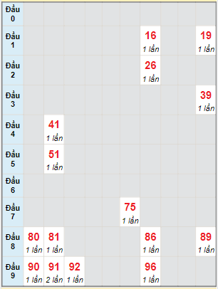 Bạch thủ rơi 3 ngày lô XSVT 11/1/2022