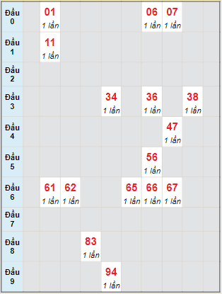 Bạch thủ rơi 3 ngày lô XSVT 11/10/2022