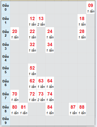 Bạch thủ rơi 3 ngày loto XSVT 11/2/2025