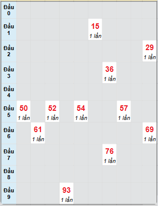 Bạch thủ rơi 3 ngày loto XSVT 11/3/2025