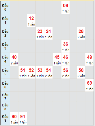 Bạch thủ rơi 3 ngày lô XSVT 11/4/2023