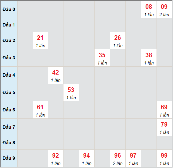 Bạch thủ rơi 3 ngày lô XSVT 11/5/2021