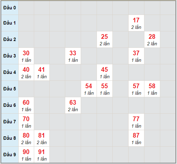 Bạch thủ rơi 3 ngày lô XSVT 12/1/2021