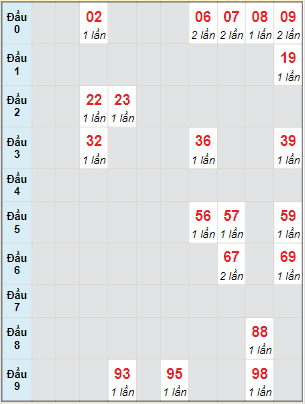 Bạch thủ rơi 3 ngày lô XSVT 12/4/2022