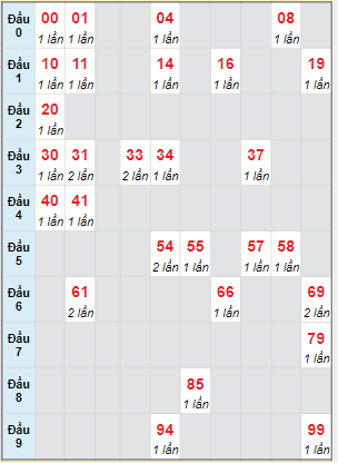 Bạch thủ rơi 3 ngày lô XSVT 12/9/2023