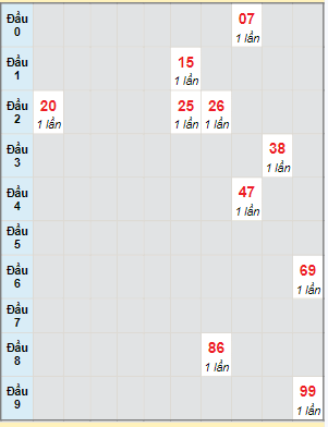 Bạch thủ rơi 3 ngày lô XSVT 13/2/2024