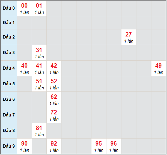 Bạch thủ rơi 3 ngày lô XSVT 13/4/2021