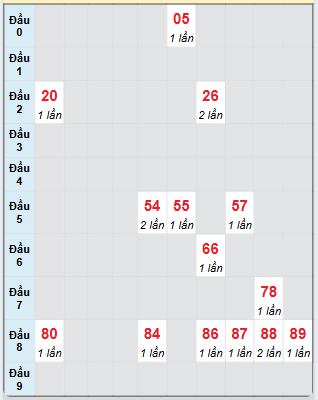 Bạch thủ rơi 3 ngày loto XSVT 13/5/2025