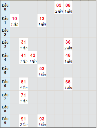 Bạch thủ rơi 3 ngày lô XSVT 13/7/2021