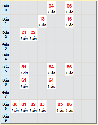 Bạch thủ rơi 3 ngày lô XSVT 13/9/2022