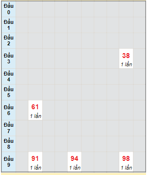 Bạch thủ rơi 3 ngày lô XSVT 14/11/2023