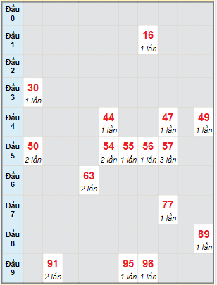 Bạch thủ rơi 3 ngày lô XSVT 14/12/2021