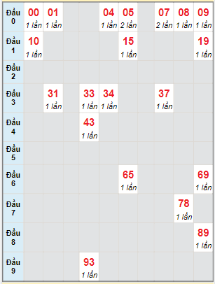 Bạch thủ rơi 3 ngày lô XSVT 14/2/2023