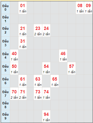 Bạch thủ rơi 3 ngày lô XSVT 14/5/2024