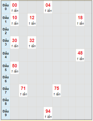 Bạch thủ rơi 3 ngày lô XSVT 15/2/2022