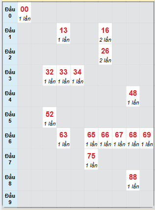 Bạch thủ rơi 3 ngày loto XSVT 15/7/2025