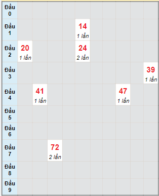 Bạch thủ rơi 3 ngày lô XSVT 15/8/2023