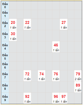 Bạch thủ rơi 3 ngày lô XSVT 16/1/2024