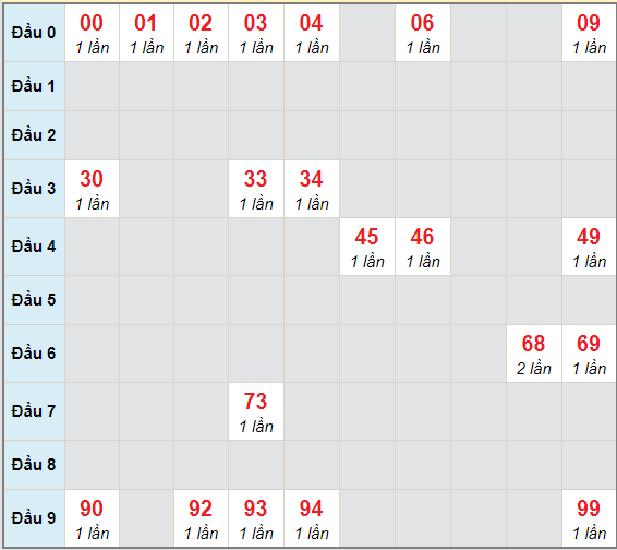 Bạch thủ rơi 3 ngày lô XSVT 16/2/2021