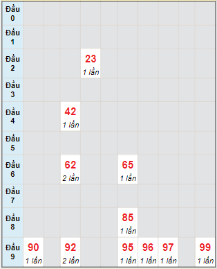 Bạch thủ rơi 3 ngày lô XSVT 16/8/2022