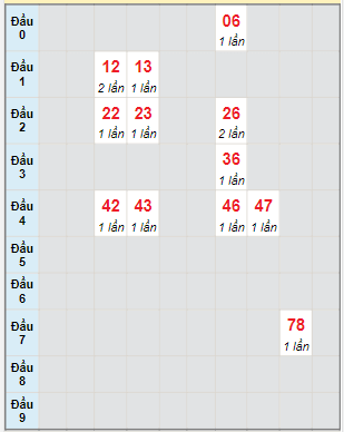 Bạch thủ rơi 3 ngày lô XSVT 17/1/2023