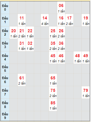 Bạch thủ rơi 3 ngày lô XSVT 17/10/2023